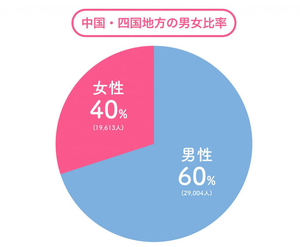 ペアーズ　地方別男女比　中国・四国 (1)